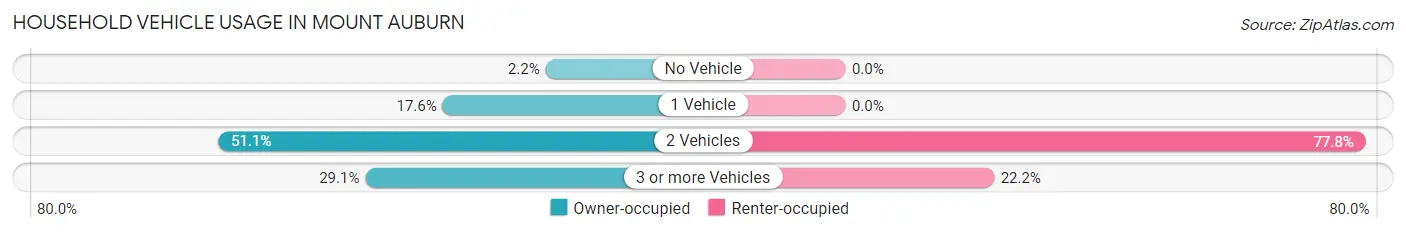 Household Vehicle Usage in Mount Auburn