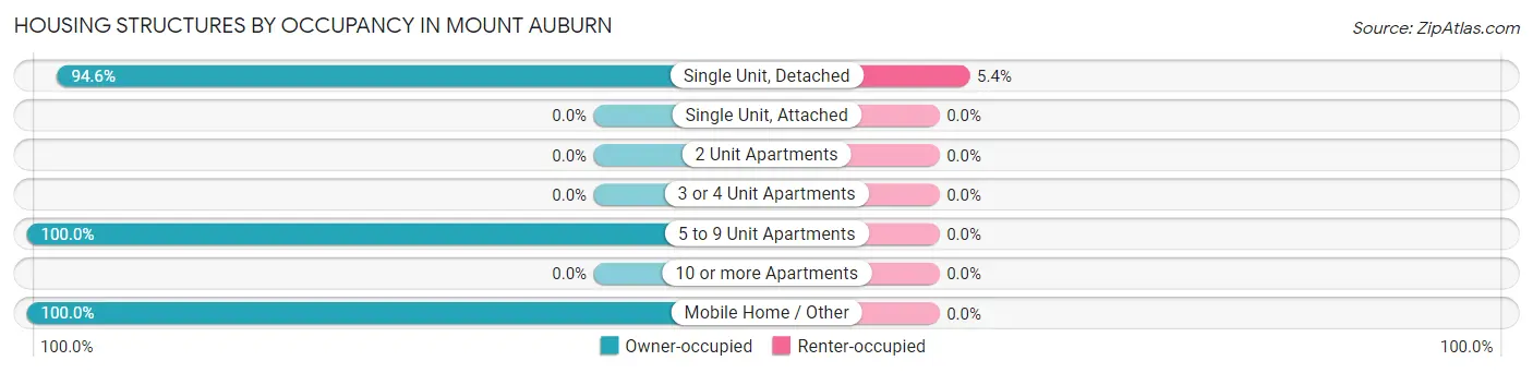 Housing Structures by Occupancy in Mount Auburn