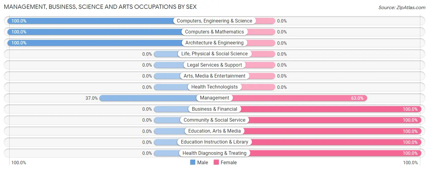Management, Business, Science and Arts Occupations by Sex in Mount Auburn