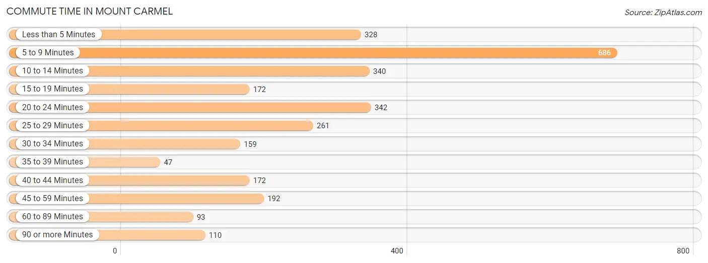 Commute Time in Mount Carmel