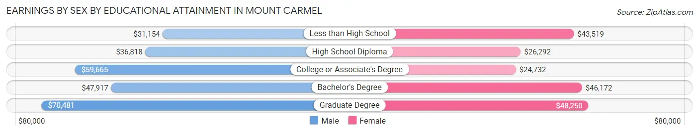 Earnings by Sex by Educational Attainment in Mount Carmel