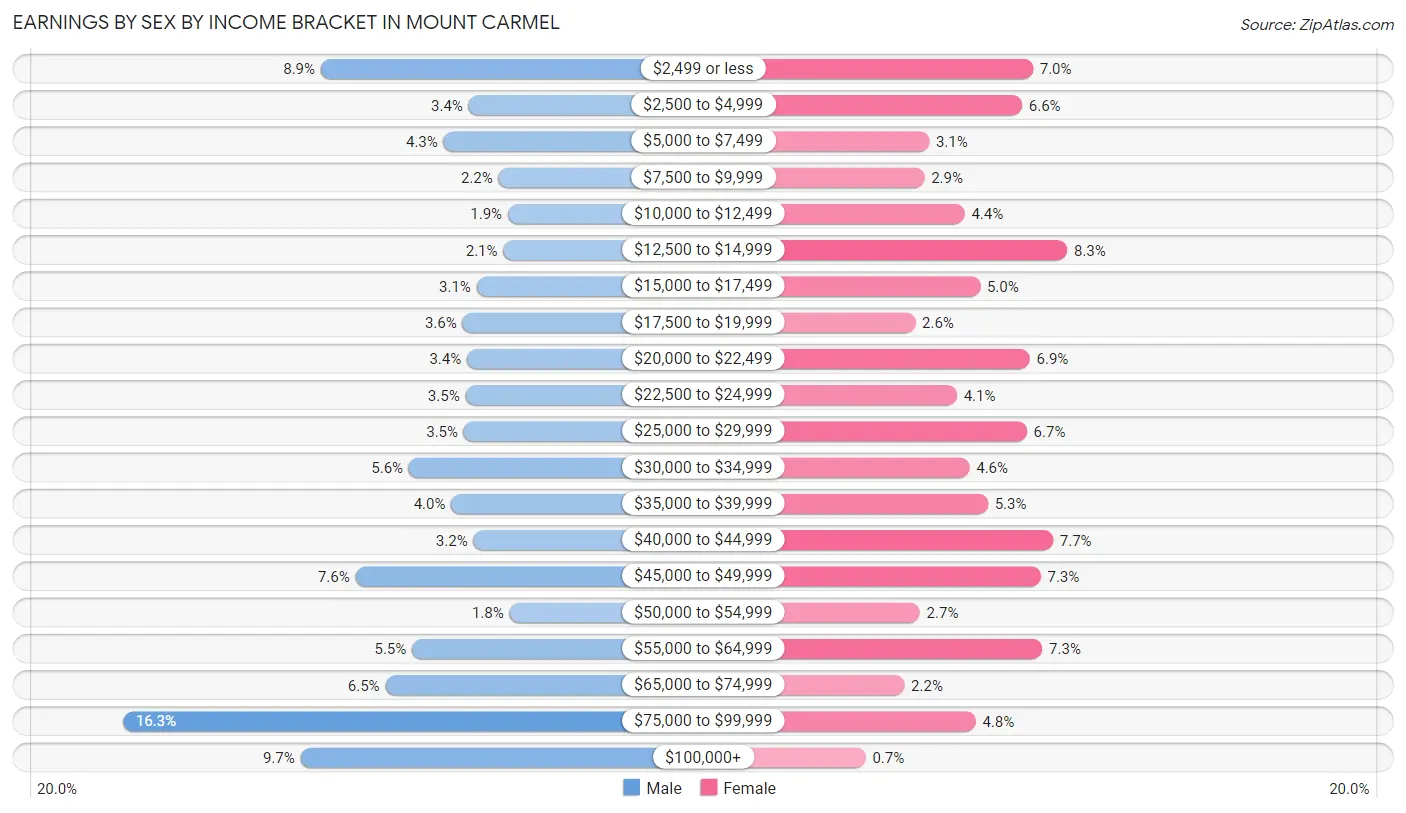 Earnings by Sex by Income Bracket in Mount Carmel