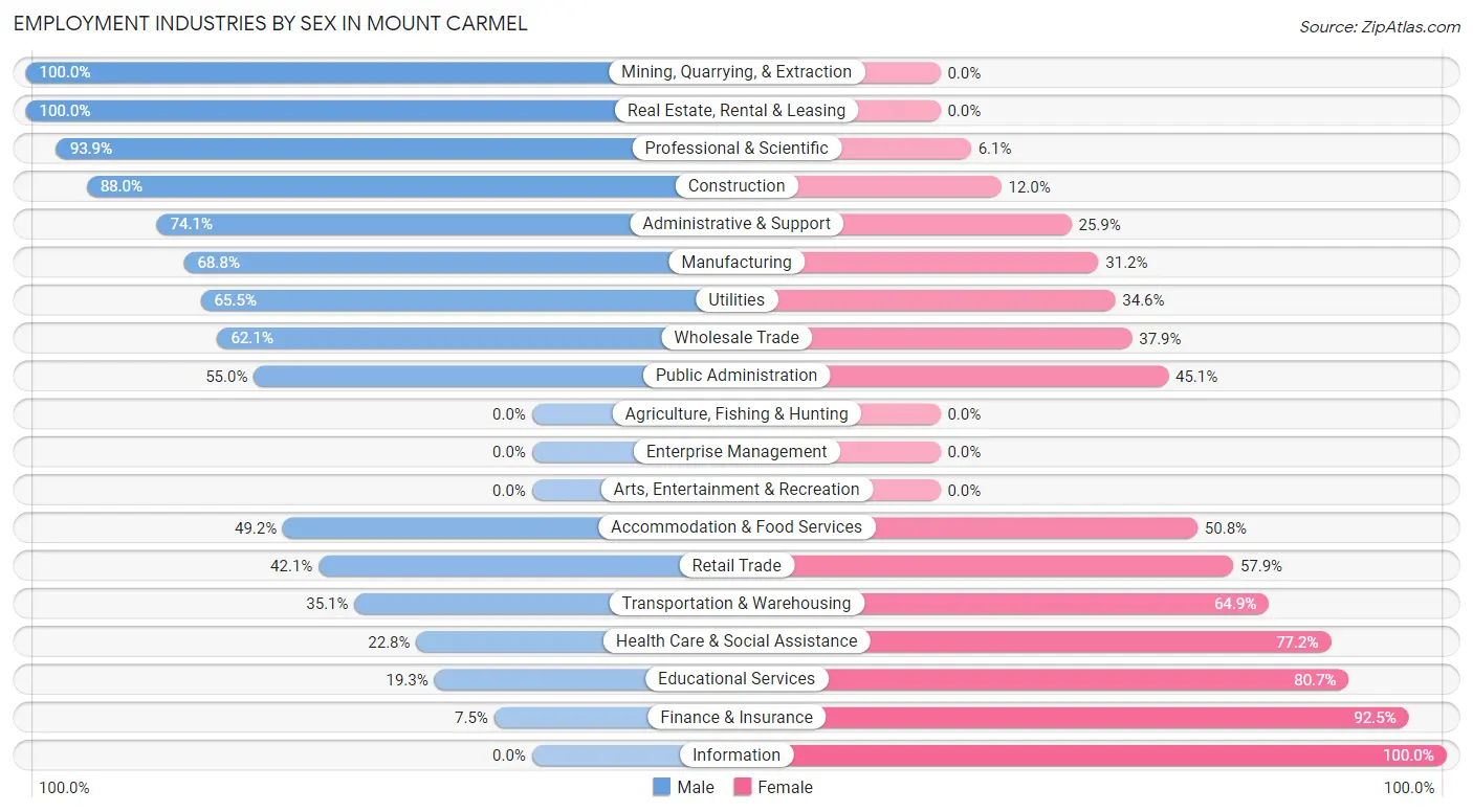 Employment Industries by Sex in Mount Carmel