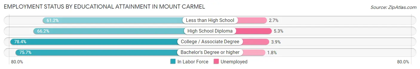 Employment Status by Educational Attainment in Mount Carmel