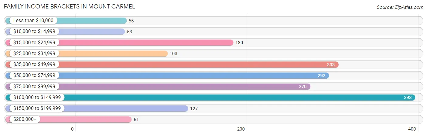 Family Income Brackets in Mount Carmel