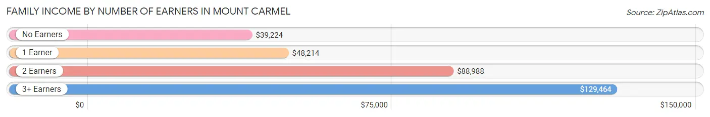 Family Income by Number of Earners in Mount Carmel