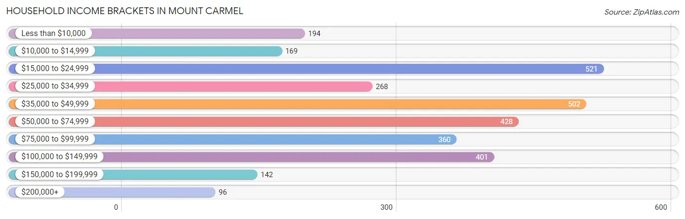 Household Income Brackets in Mount Carmel