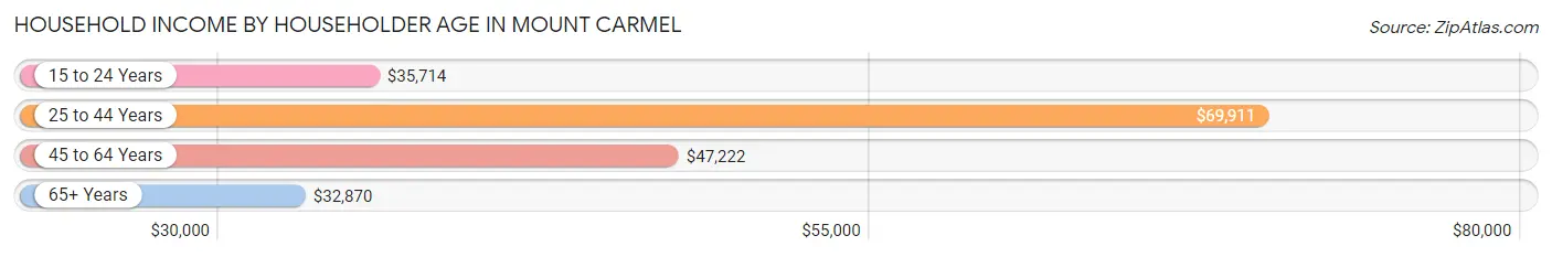 Household Income by Householder Age in Mount Carmel