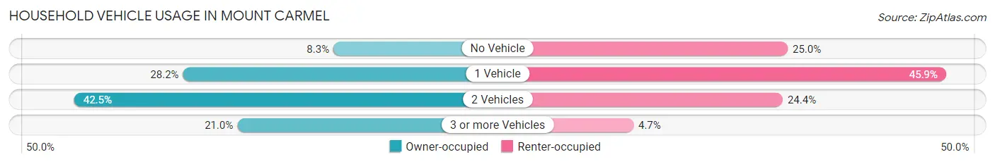 Household Vehicle Usage in Mount Carmel