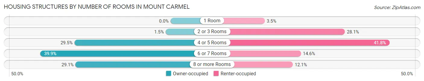 Housing Structures by Number of Rooms in Mount Carmel