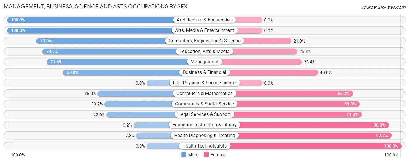 Management, Business, Science and Arts Occupations by Sex in Mount Carmel