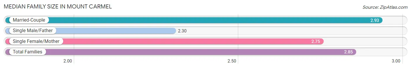 Median Family Size in Mount Carmel