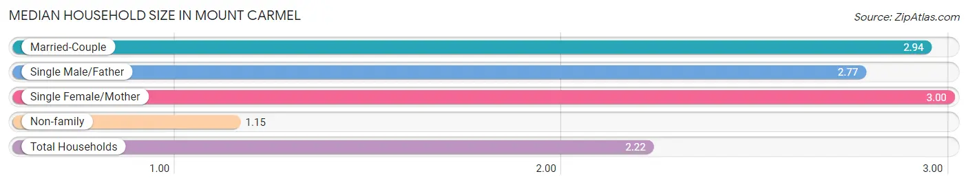 Median Household Size in Mount Carmel