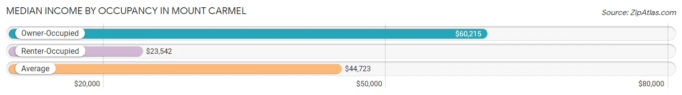 Median Income by Occupancy in Mount Carmel