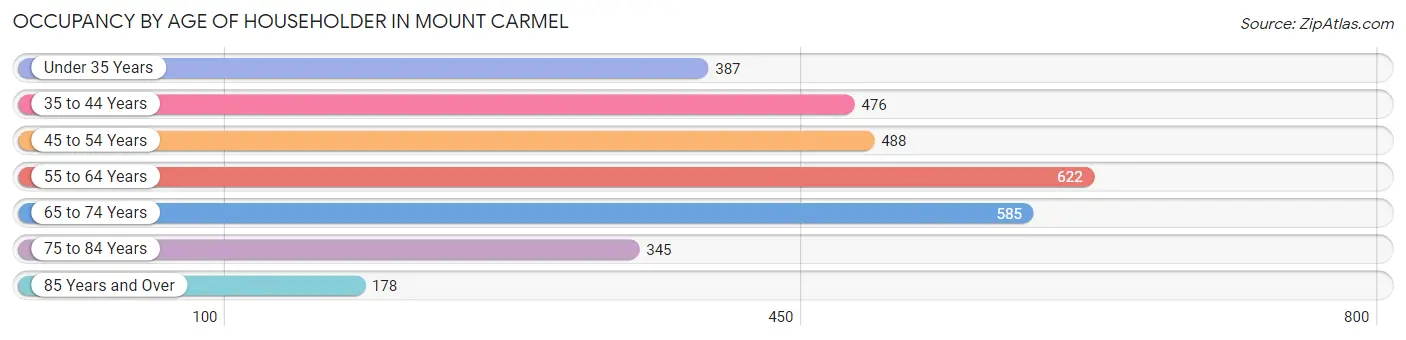 Occupancy by Age of Householder in Mount Carmel