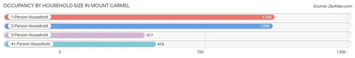 Occupancy by Household Size in Mount Carmel