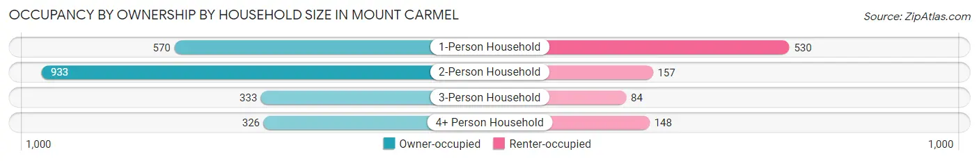 Occupancy by Ownership by Household Size in Mount Carmel