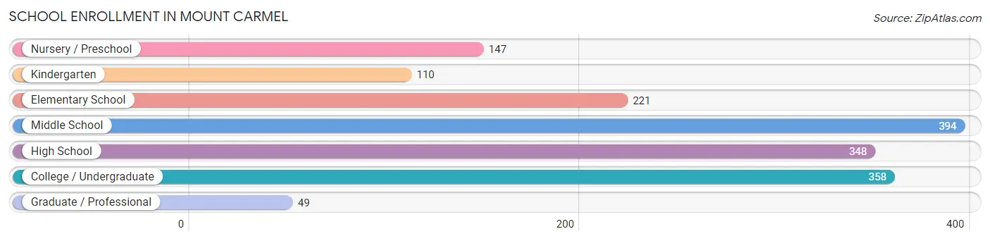 School Enrollment in Mount Carmel