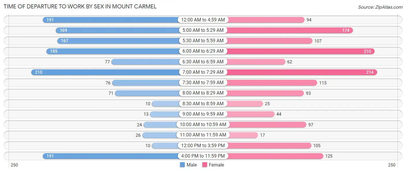 Time of Departure to Work by Sex in Mount Carmel