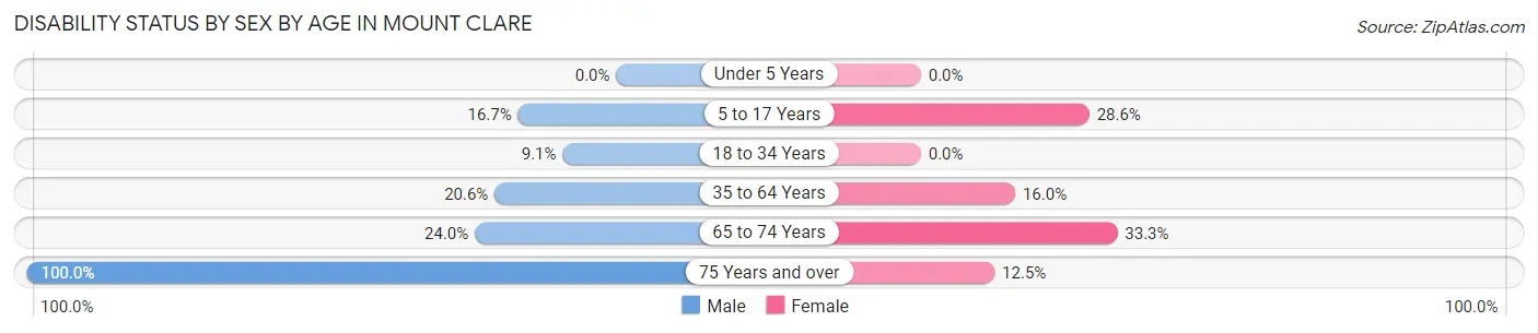 Disability Status by Sex by Age in Mount Clare