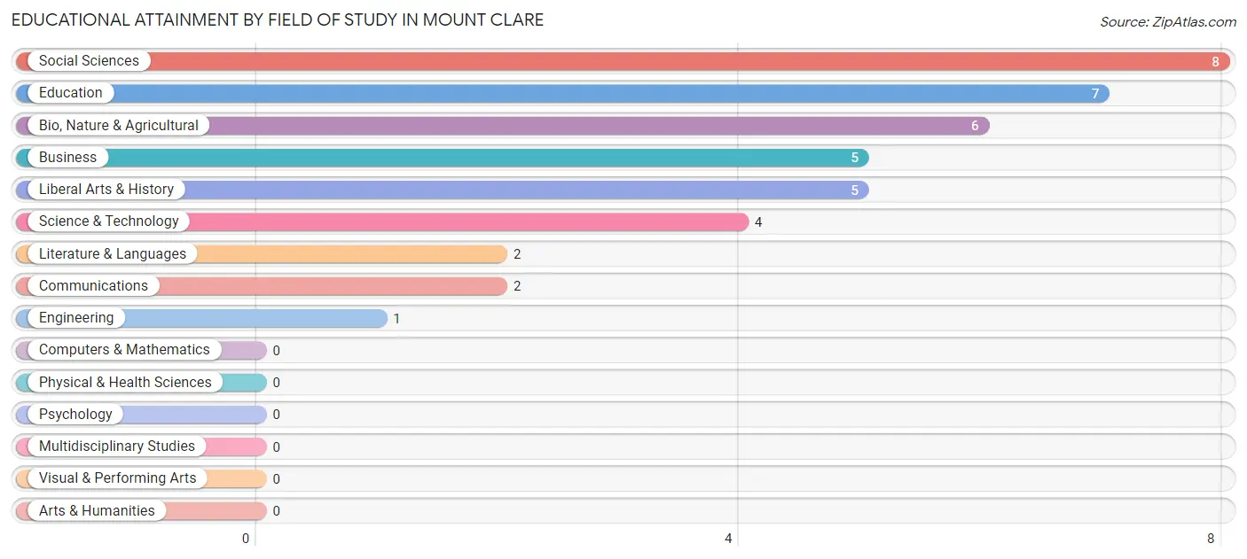 Educational Attainment by Field of Study in Mount Clare