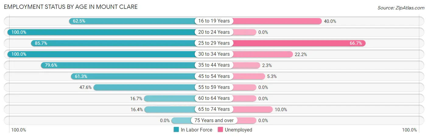 Employment Status by Age in Mount Clare