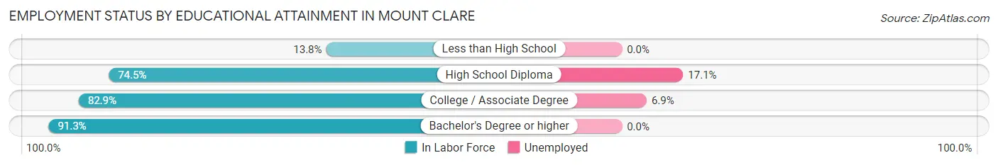 Employment Status by Educational Attainment in Mount Clare