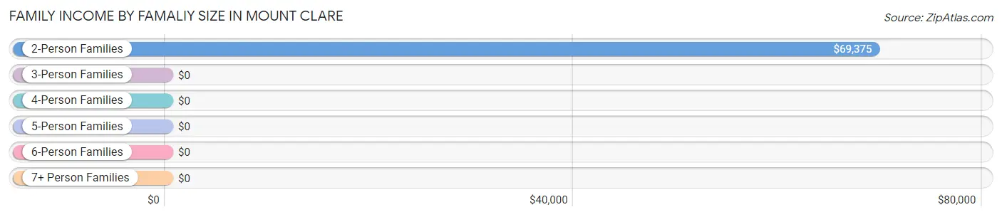 Family Income by Famaliy Size in Mount Clare