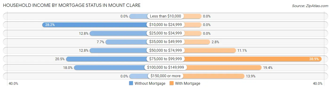 Household Income by Mortgage Status in Mount Clare