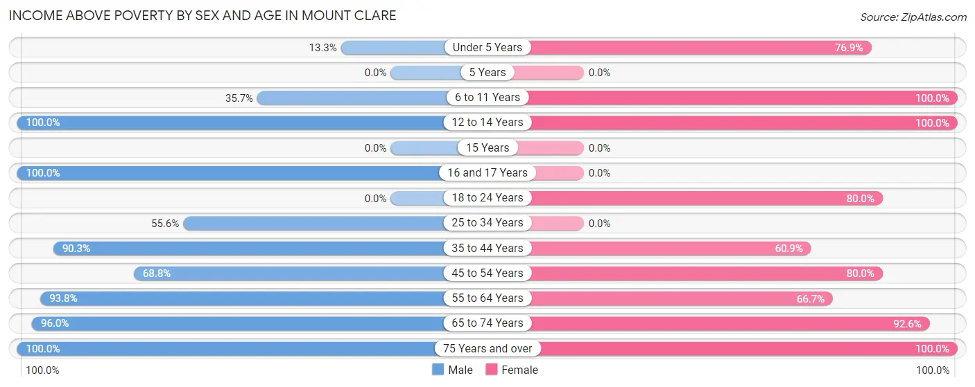 Income Above Poverty by Sex and Age in Mount Clare