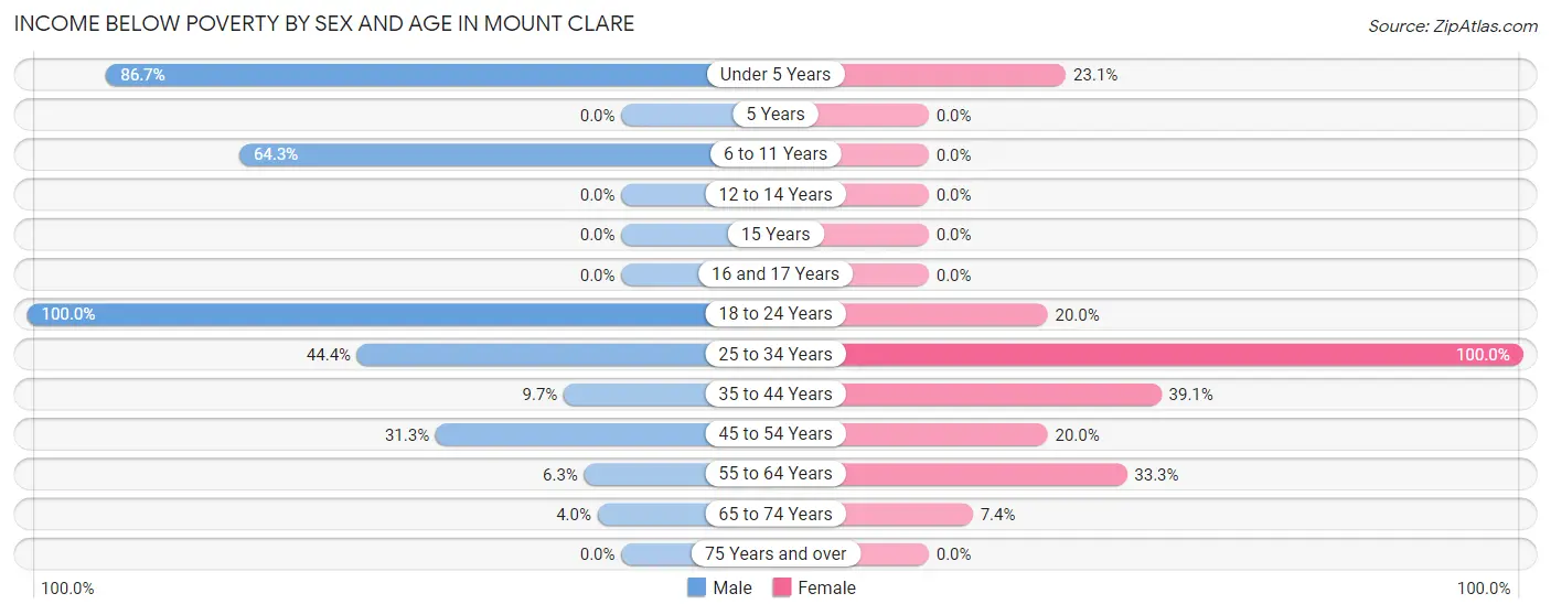 Income Below Poverty by Sex and Age in Mount Clare