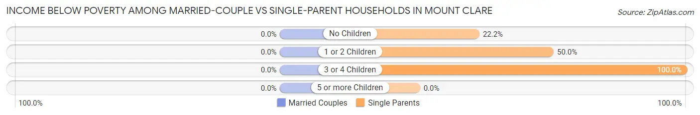 Income Below Poverty Among Married-Couple vs Single-Parent Households in Mount Clare