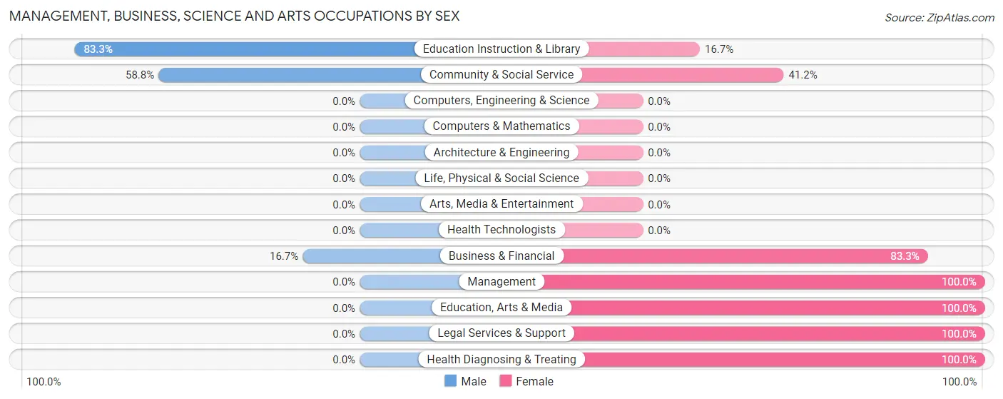 Management, Business, Science and Arts Occupations by Sex in Mount Clare