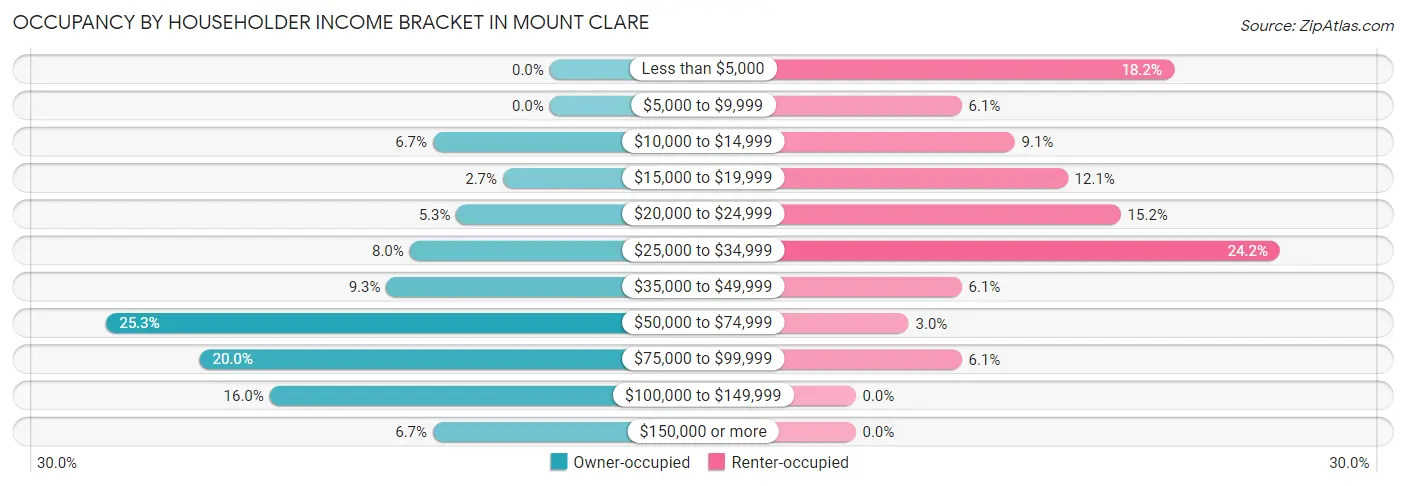 Occupancy by Householder Income Bracket in Mount Clare