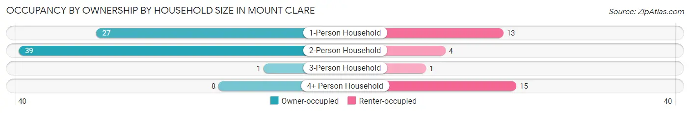 Occupancy by Ownership by Household Size in Mount Clare