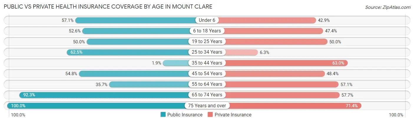 Public vs Private Health Insurance Coverage by Age in Mount Clare