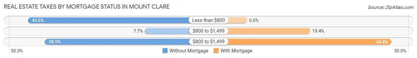 Real Estate Taxes by Mortgage Status in Mount Clare
