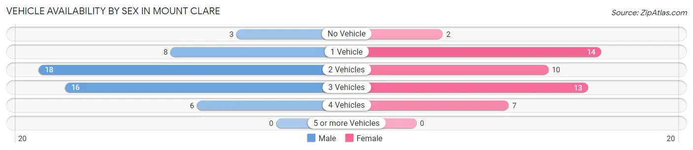 Vehicle Availability by Sex in Mount Clare