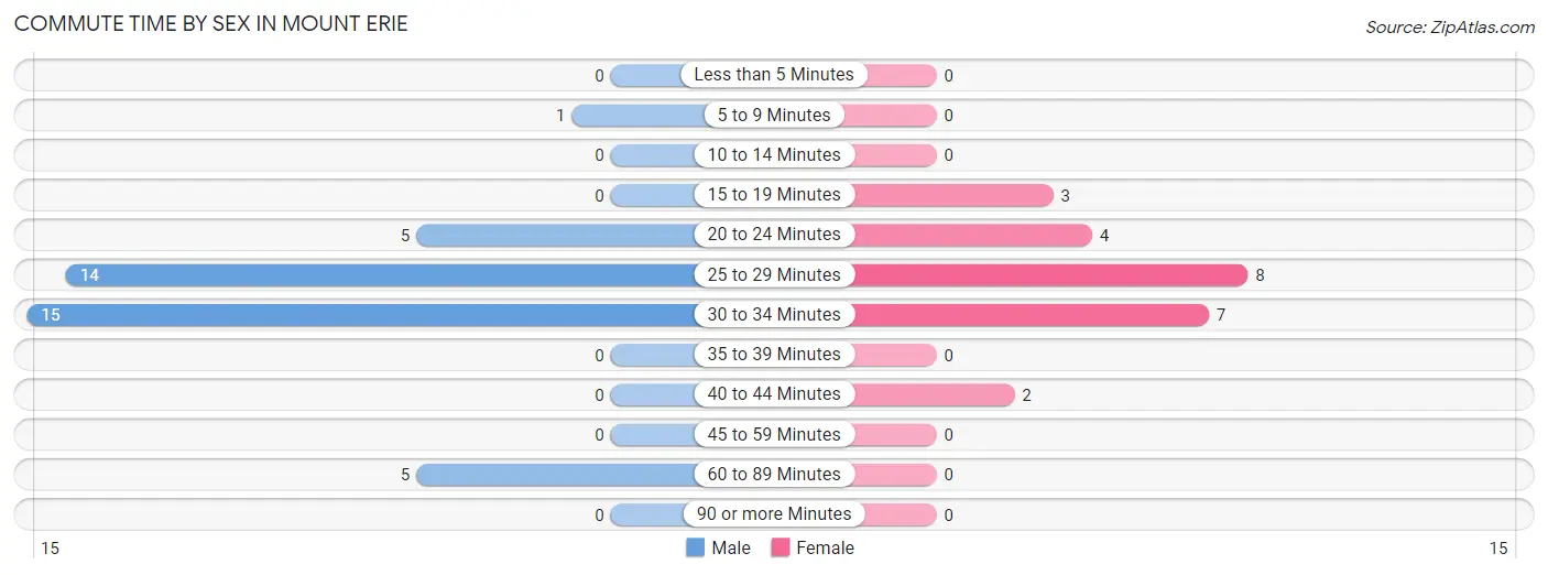 Commute Time by Sex in Mount Erie