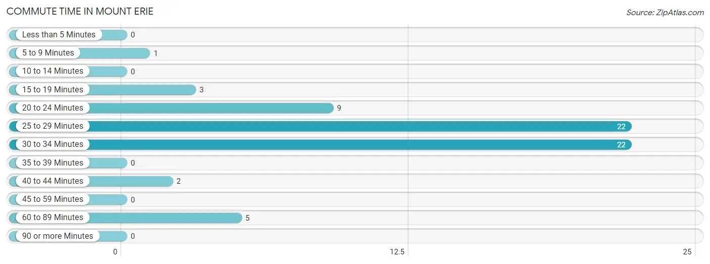 Commute Time in Mount Erie