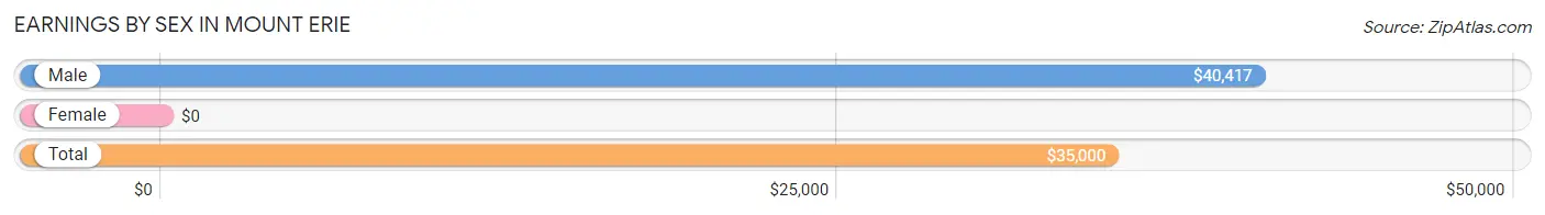 Earnings by Sex in Mount Erie