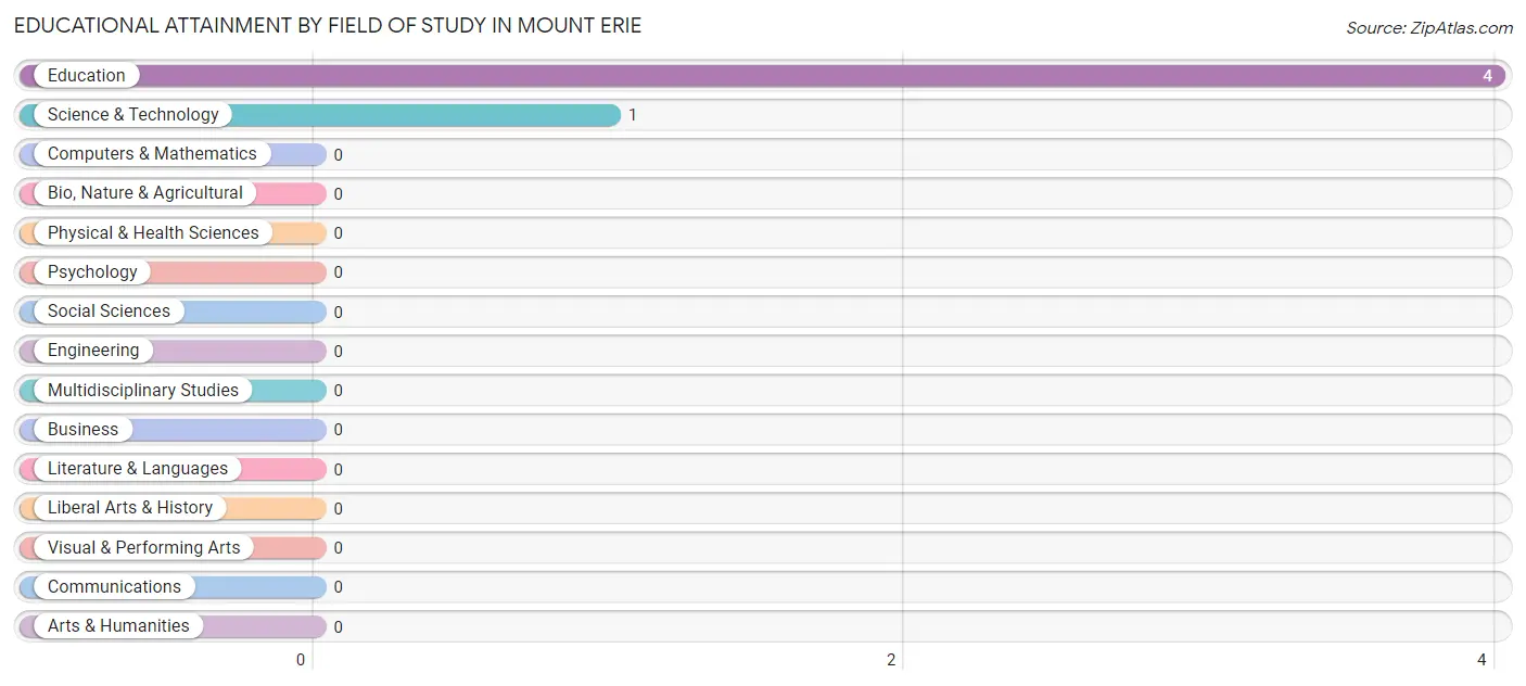 Educational Attainment by Field of Study in Mount Erie