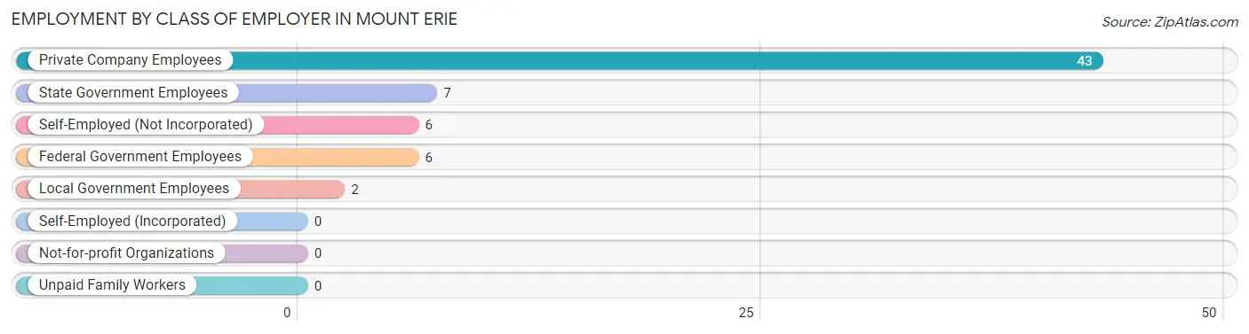 Employment by Class of Employer in Mount Erie