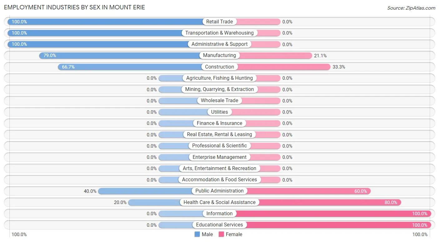 Employment Industries by Sex in Mount Erie