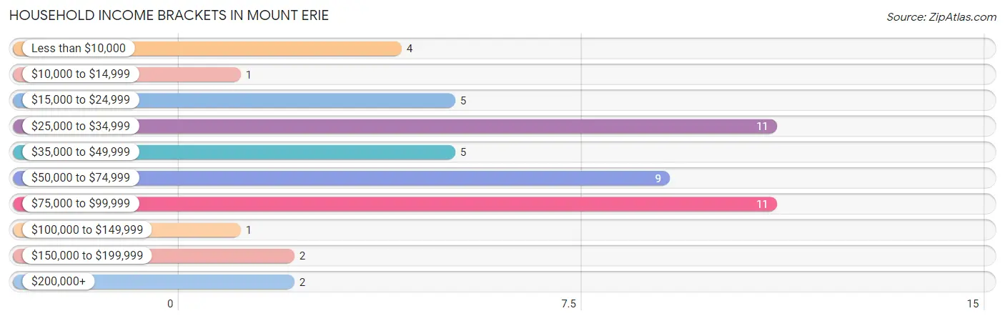 Household Income Brackets in Mount Erie