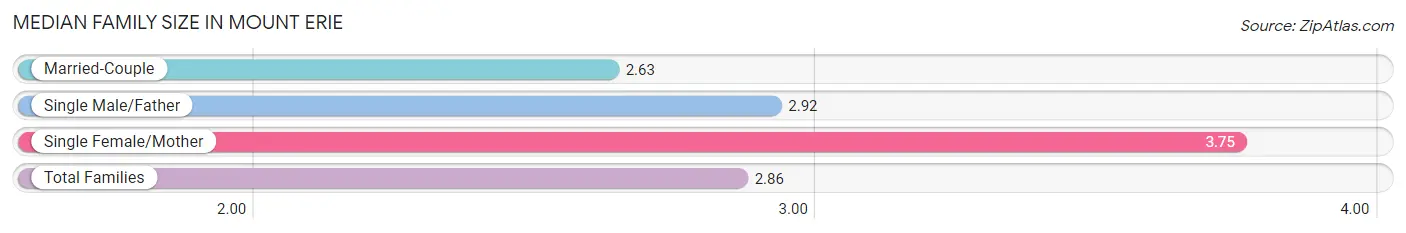 Median Family Size in Mount Erie