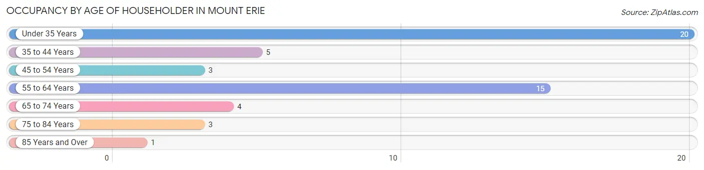 Occupancy by Age of Householder in Mount Erie