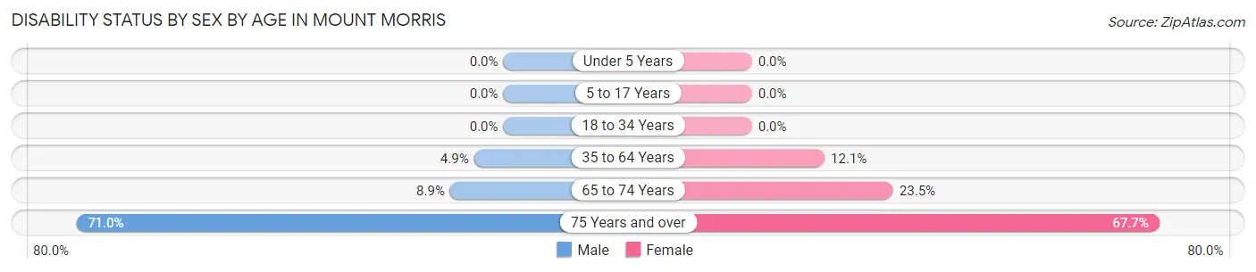 Disability Status by Sex by Age in Mount Morris