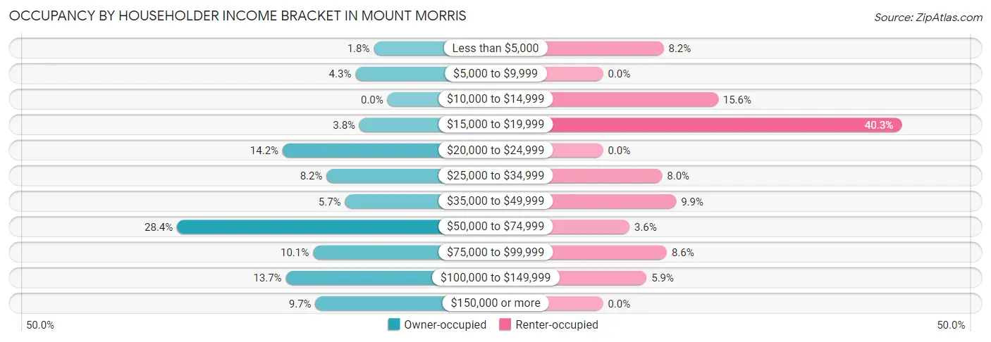 Occupancy by Householder Income Bracket in Mount Morris