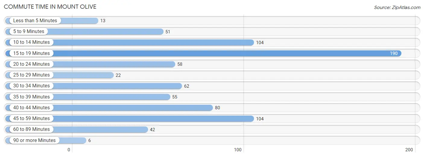 Commute Time in Mount Olive